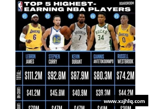 NBA球员年收入排名及趋势分析
